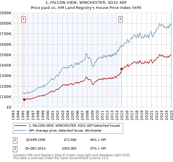 1, FALCON VIEW, WINCHESTER, SO22 4EP: Price paid vs HM Land Registry's House Price Index