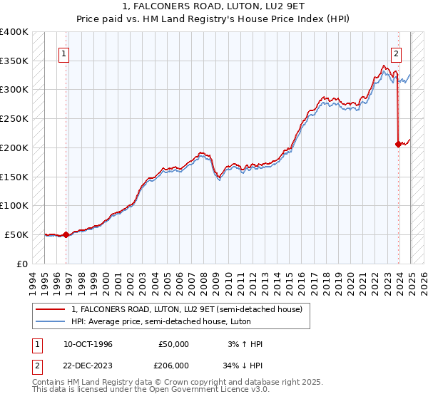 1, FALCONERS ROAD, LUTON, LU2 9ET: Price paid vs HM Land Registry's House Price Index