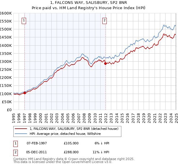 1, FALCONS WAY, SALISBURY, SP2 8NR: Price paid vs HM Land Registry's House Price Index