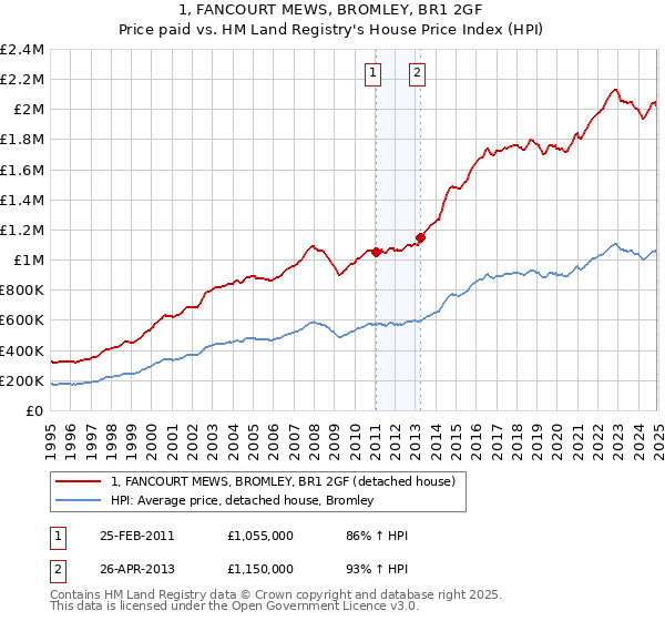 1, FANCOURT MEWS, BROMLEY, BR1 2GF: Price paid vs HM Land Registry's House Price Index