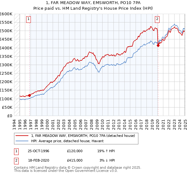 1, FAR MEADOW WAY, EMSWORTH, PO10 7PA: Price paid vs HM Land Registry's House Price Index