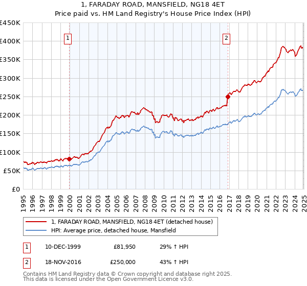 1, FARADAY ROAD, MANSFIELD, NG18 4ET: Price paid vs HM Land Registry's House Price Index
