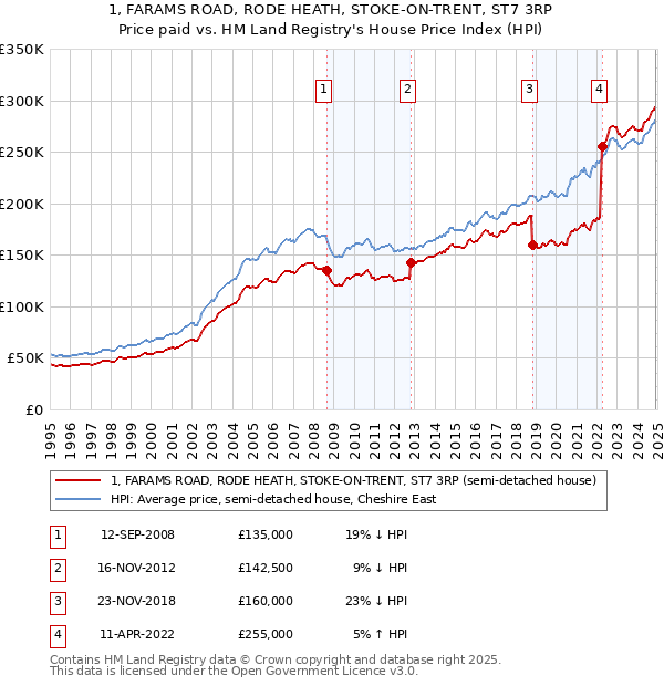 1, FARAMS ROAD, RODE HEATH, STOKE-ON-TRENT, ST7 3RP: Price paid vs HM Land Registry's House Price Index