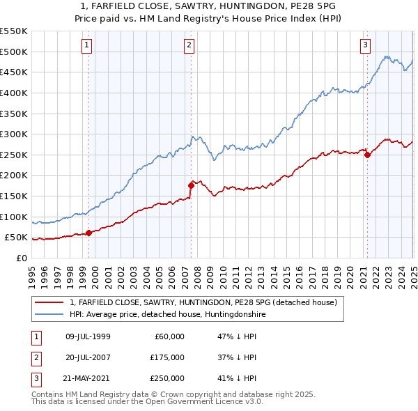 1, FARFIELD CLOSE, SAWTRY, HUNTINGDON, PE28 5PG: Price paid vs HM Land Registry's House Price Index