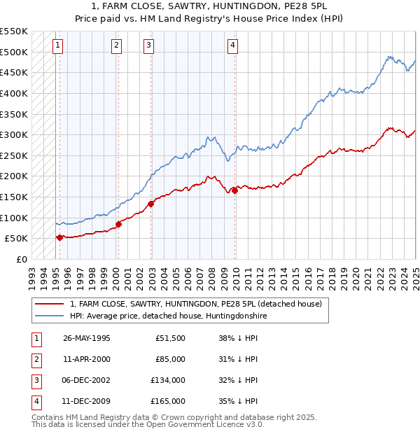 1, FARM CLOSE, SAWTRY, HUNTINGDON, PE28 5PL: Price paid vs HM Land Registry's House Price Index