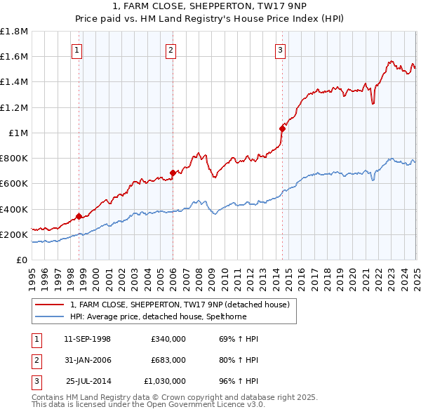 1, FARM CLOSE, SHEPPERTON, TW17 9NP: Price paid vs HM Land Registry's House Price Index