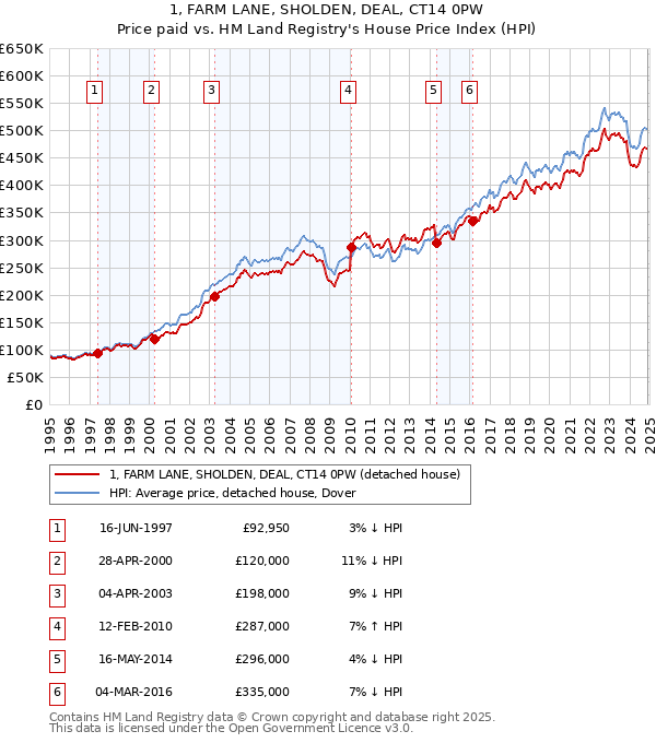 1, FARM LANE, SHOLDEN, DEAL, CT14 0PW: Price paid vs HM Land Registry's House Price Index