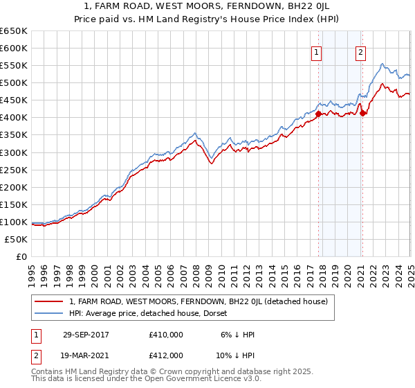 1, FARM ROAD, WEST MOORS, FERNDOWN, BH22 0JL: Price paid vs HM Land Registry's House Price Index