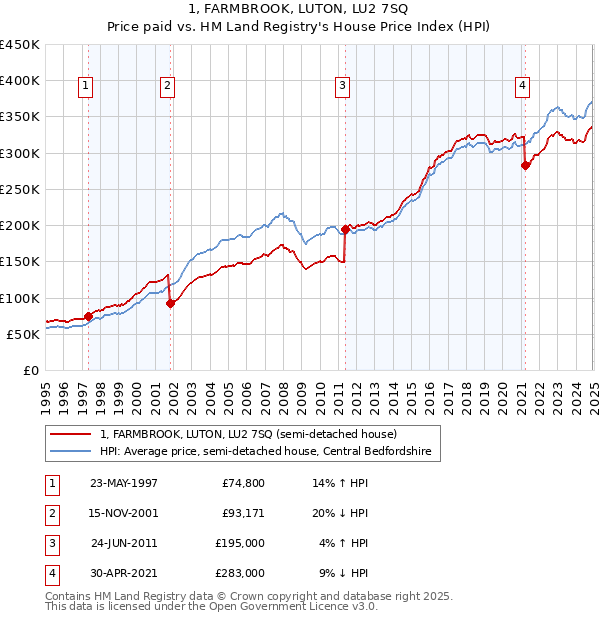1, FARMBROOK, LUTON, LU2 7SQ: Price paid vs HM Land Registry's House Price Index