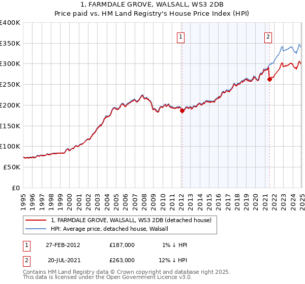 1, FARMDALE GROVE, WALSALL, WS3 2DB: Price paid vs HM Land Registry's House Price Index