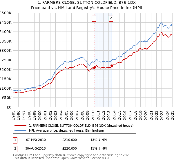 1, FARMERS CLOSE, SUTTON COLDFIELD, B76 1DX: Price paid vs HM Land Registry's House Price Index