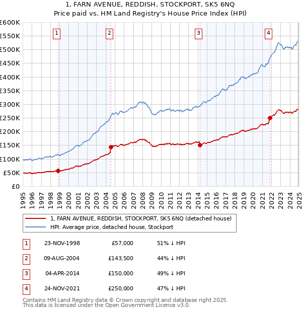 1, FARN AVENUE, REDDISH, STOCKPORT, SK5 6NQ: Price paid vs HM Land Registry's House Price Index