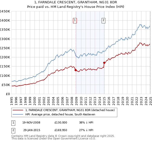 1, FARNDALE CRESCENT, GRANTHAM, NG31 8DR: Price paid vs HM Land Registry's House Price Index