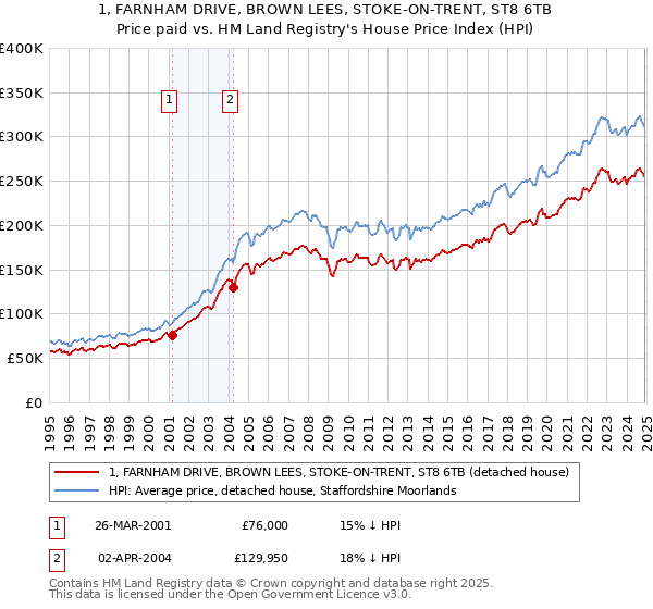 1, FARNHAM DRIVE, BROWN LEES, STOKE-ON-TRENT, ST8 6TB: Price paid vs HM Land Registry's House Price Index