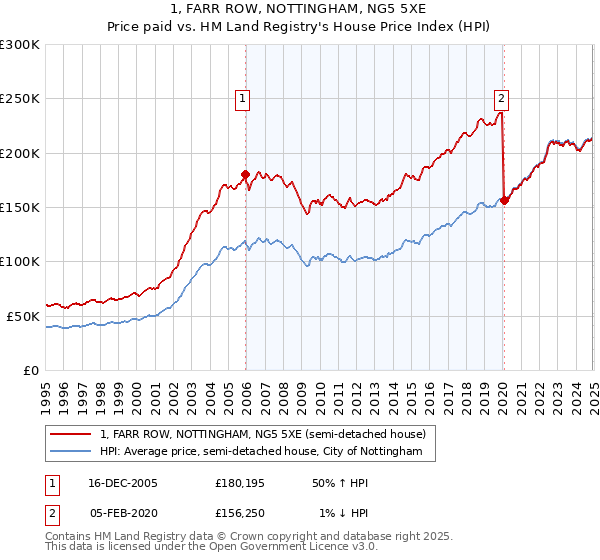1, FARR ROW, NOTTINGHAM, NG5 5XE: Price paid vs HM Land Registry's House Price Index