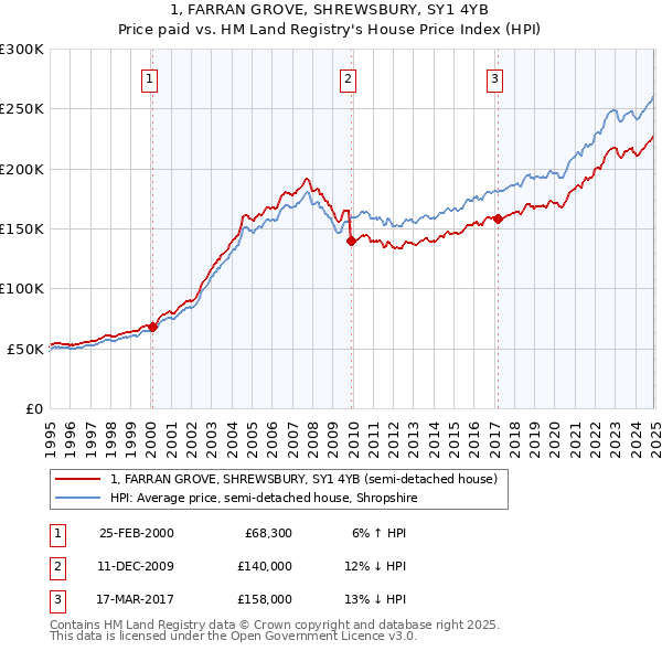 1, FARRAN GROVE, SHREWSBURY, SY1 4YB: Price paid vs HM Land Registry's House Price Index