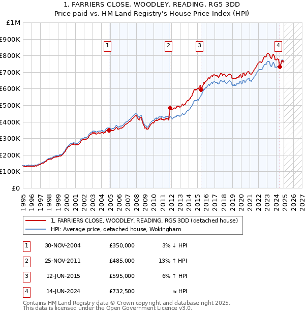 1, FARRIERS CLOSE, WOODLEY, READING, RG5 3DD: Price paid vs HM Land Registry's House Price Index