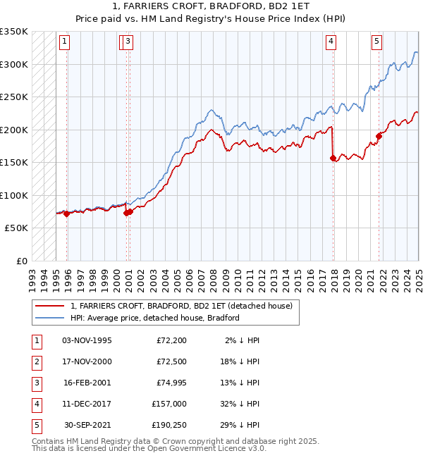 1, FARRIERS CROFT, BRADFORD, BD2 1ET: Price paid vs HM Land Registry's House Price Index
