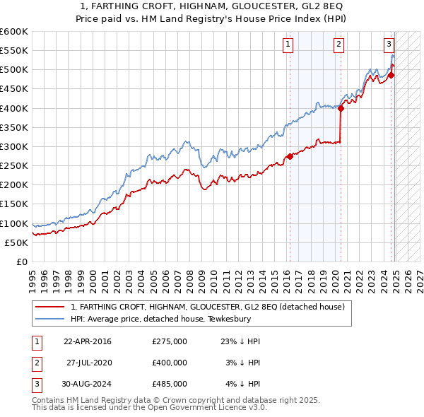 1, FARTHING CROFT, HIGHNAM, GLOUCESTER, GL2 8EQ: Price paid vs HM Land Registry's House Price Index