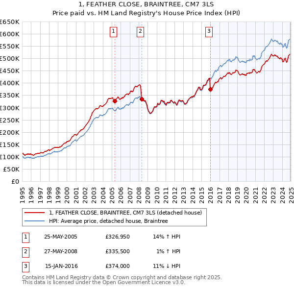 1, FEATHER CLOSE, BRAINTREE, CM7 3LS: Price paid vs HM Land Registry's House Price Index