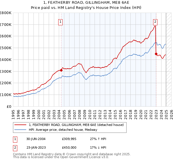 1, FEATHERBY ROAD, GILLINGHAM, ME8 6AE: Price paid vs HM Land Registry's House Price Index