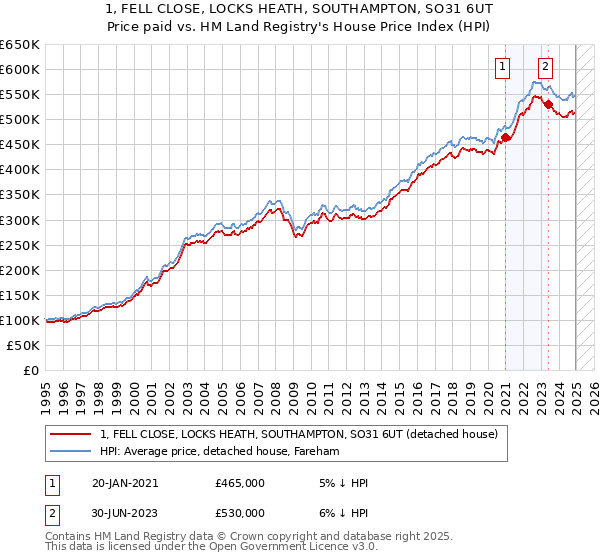 1, FELL CLOSE, LOCKS HEATH, SOUTHAMPTON, SO31 6UT: Price paid vs HM Land Registry's House Price Index