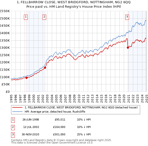 1, FELLBARROW CLOSE, WEST BRIDGFORD, NOTTINGHAM, NG2 6QQ: Price paid vs HM Land Registry's House Price Index