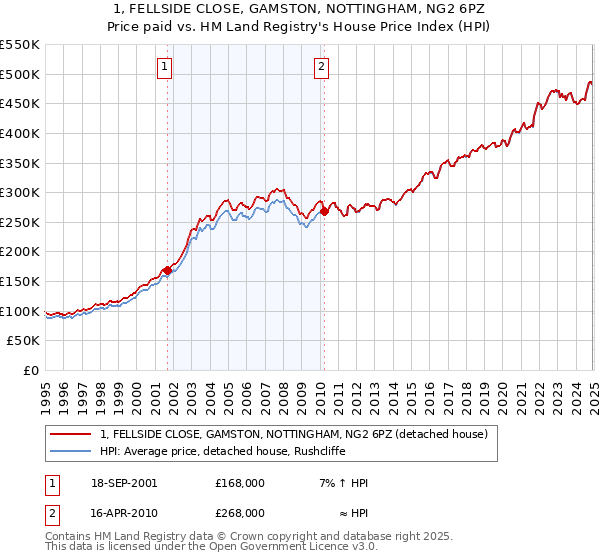 1, FELLSIDE CLOSE, GAMSTON, NOTTINGHAM, NG2 6PZ: Price paid vs HM Land Registry's House Price Index