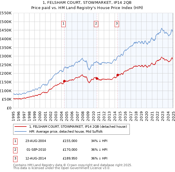 1, FELSHAM COURT, STOWMARKET, IP14 2QB: Price paid vs HM Land Registry's House Price Index