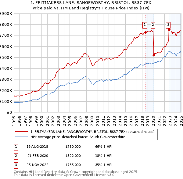 1, FELTMAKERS LANE, RANGEWORTHY, BRISTOL, BS37 7EX: Price paid vs HM Land Registry's House Price Index