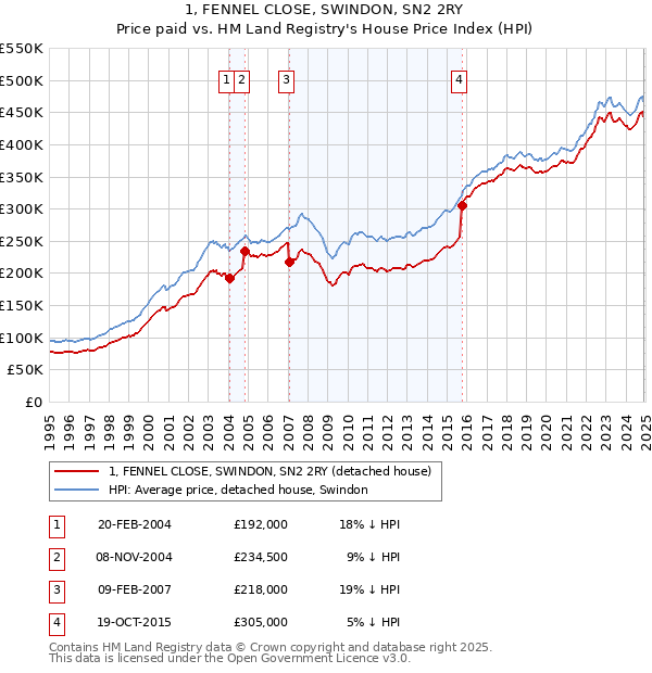 1, FENNEL CLOSE, SWINDON, SN2 2RY: Price paid vs HM Land Registry's House Price Index