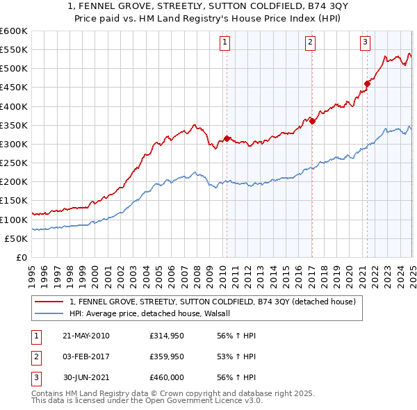 1, FENNEL GROVE, STREETLY, SUTTON COLDFIELD, B74 3QY: Price paid vs HM Land Registry's House Price Index