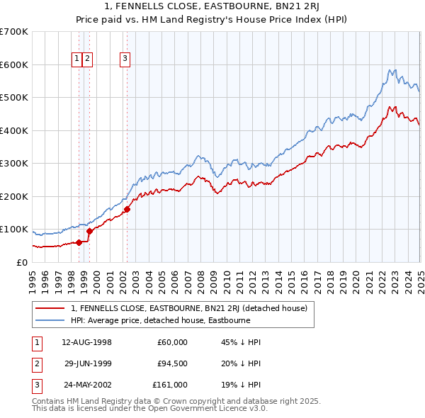 1, FENNELLS CLOSE, EASTBOURNE, BN21 2RJ: Price paid vs HM Land Registry's House Price Index