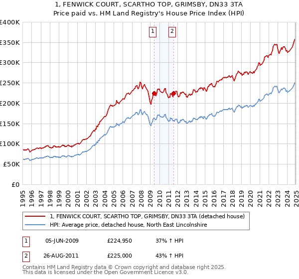 1, FENWICK COURT, SCARTHO TOP, GRIMSBY, DN33 3TA: Price paid vs HM Land Registry's House Price Index