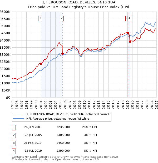 1, FERGUSON ROAD, DEVIZES, SN10 3UA: Price paid vs HM Land Registry's House Price Index