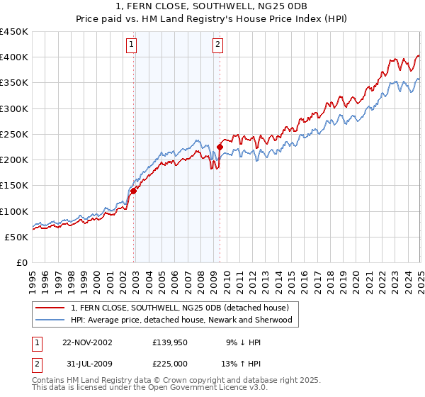 1, FERN CLOSE, SOUTHWELL, NG25 0DB: Price paid vs HM Land Registry's House Price Index