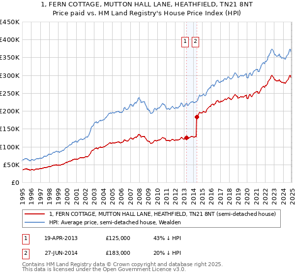 1, FERN COTTAGE, MUTTON HALL LANE, HEATHFIELD, TN21 8NT: Price paid vs HM Land Registry's House Price Index