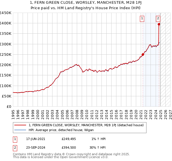 1, FERN GREEN CLOSE, WORSLEY, MANCHESTER, M28 1PJ: Price paid vs HM Land Registry's House Price Index