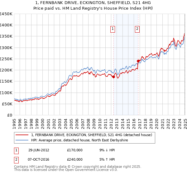 1, FERNBANK DRIVE, ECKINGTON, SHEFFIELD, S21 4HG: Price paid vs HM Land Registry's House Price Index