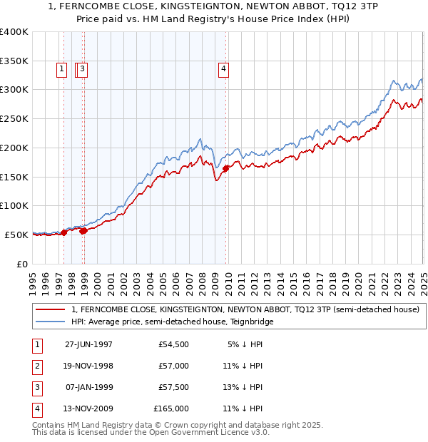 1, FERNCOMBE CLOSE, KINGSTEIGNTON, NEWTON ABBOT, TQ12 3TP: Price paid vs HM Land Registry's House Price Index