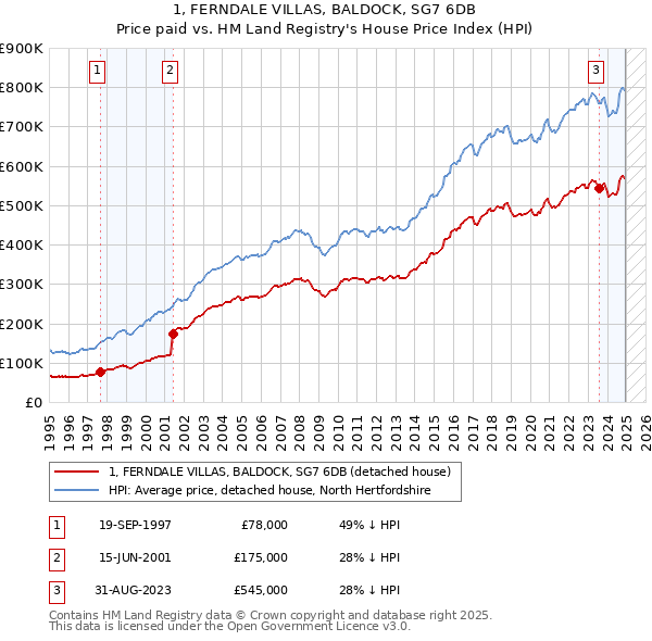 1, FERNDALE VILLAS, BALDOCK, SG7 6DB: Price paid vs HM Land Registry's House Price Index