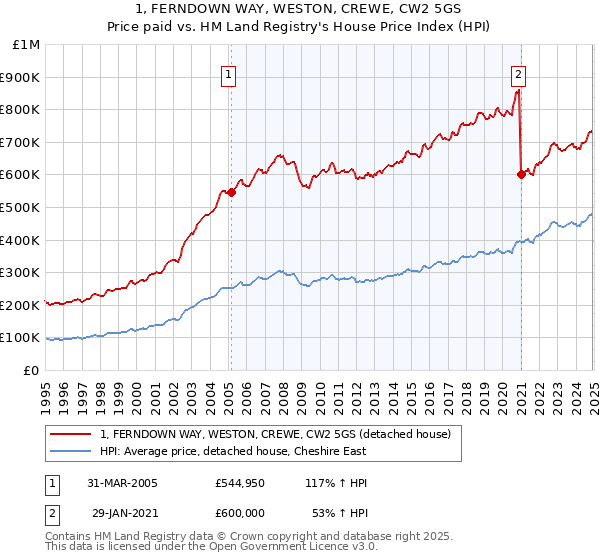 1, FERNDOWN WAY, WESTON, CREWE, CW2 5GS: Price paid vs HM Land Registry's House Price Index