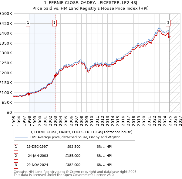 1, FERNIE CLOSE, OADBY, LEICESTER, LE2 4SJ: Price paid vs HM Land Registry's House Price Index