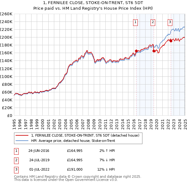 1, FERNILEE CLOSE, STOKE-ON-TRENT, ST6 5DT: Price paid vs HM Land Registry's House Price Index