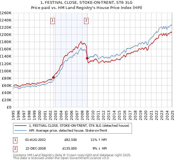 1, FESTIVAL CLOSE, STOKE-ON-TRENT, ST6 3LG: Price paid vs HM Land Registry's House Price Index