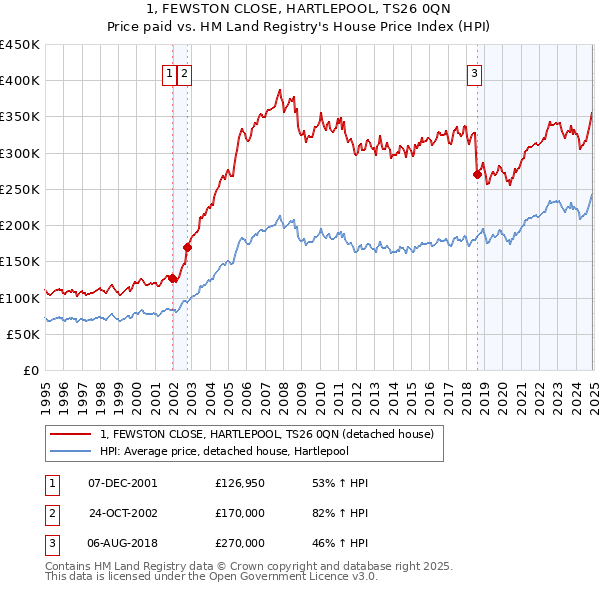 1, FEWSTON CLOSE, HARTLEPOOL, TS26 0QN: Price paid vs HM Land Registry's House Price Index