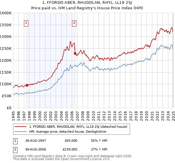 1, FFORDD ABER, RHUDDLAN, RHYL, LL18 2SJ: Price paid vs HM Land Registry's House Price Index