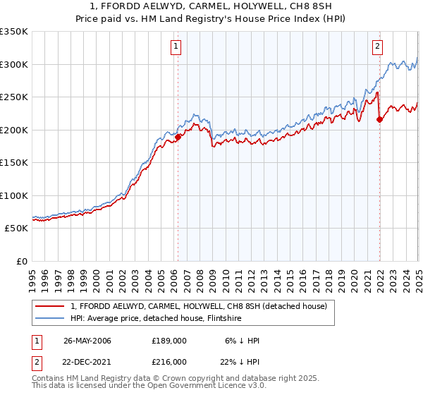 1, FFORDD AELWYD, CARMEL, HOLYWELL, CH8 8SH: Price paid vs HM Land Registry's House Price Index