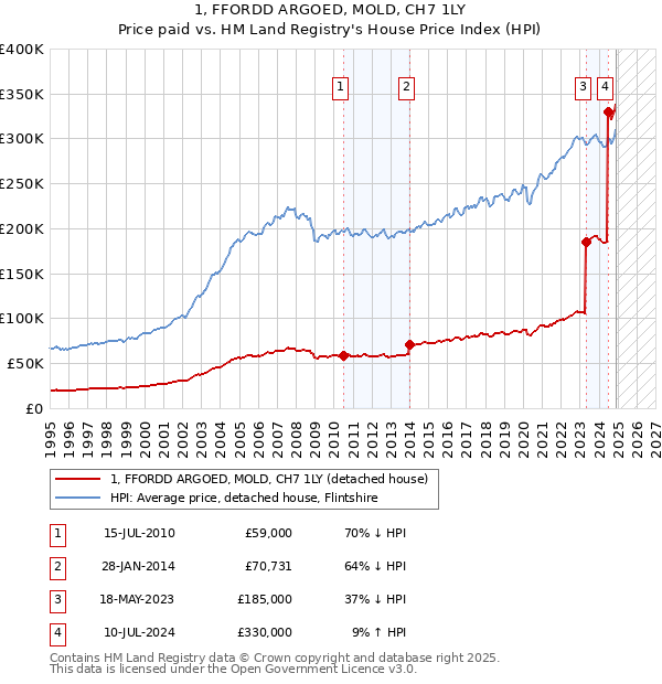 1, FFORDD ARGOED, MOLD, CH7 1LY: Price paid vs HM Land Registry's House Price Index