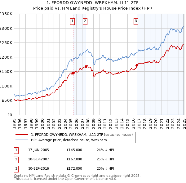 1, FFORDD GWYNEDD, WREXHAM, LL11 2TF: Price paid vs HM Land Registry's House Price Index